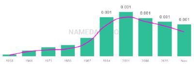 The popularity and usage trend of the name Stefano Over Time