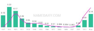 The popularity and usage trend of the name Stella Over Time