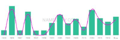 The popularity and usage trend of the name Stepan Over Time