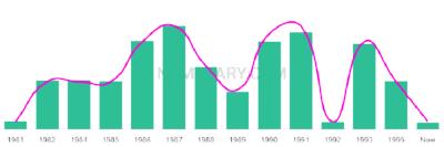 The popularity and usage trend of the name Stepanie Over Time
