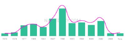 The popularity and usage trend of the name Stephane Over Time