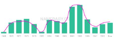 The popularity and usage trend of the name Stephannie Over Time