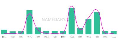 The popularity and usage trend of the name Stephnie Over Time