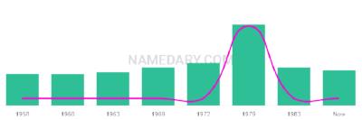 The popularity and usage trend of the name Stevo Over Time