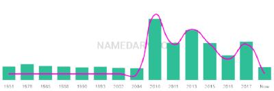 The popularity and usage trend of the name Stina Over Time
