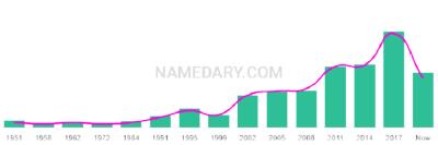 The popularity and usage trend of the name Stirling Over Time