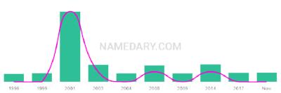 The popularity and usage trend of the name Stran Over Time