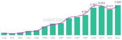 The popularity and usage trend of the name Struan Over Time