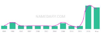 The popularity and usage trend of the name Styles Over Time