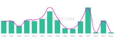The popularity and usage trend of the name Suanne Over Time