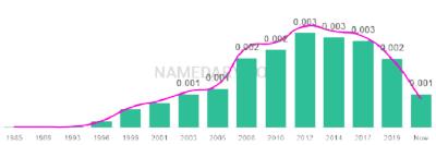 The popularity and usage trend of the name Subhan Over Time