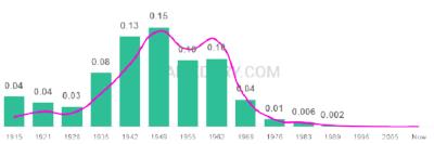 The popularity and usage trend of the name Sue Over Time