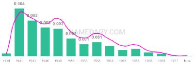 The popularity and usage trend of the name Suellen Over Time