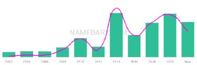 The popularity and usage trend of the name Suhayla Over Time