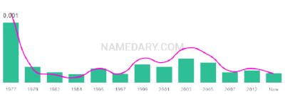 The popularity and usage trend of the name Sujey Over Time