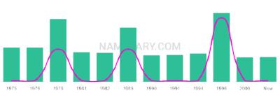 The popularity and usage trend of the name Suk Over Time
