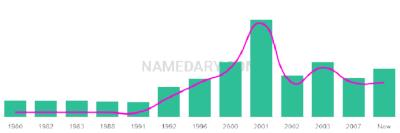The popularity and usage trend of the name Sukhdev Over Time