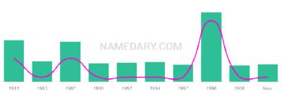 The popularity and usage trend of the name Sukhjeet Over Time