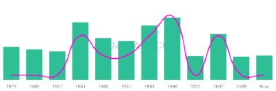 The popularity and usage trend of the name Sukhjit Over Time