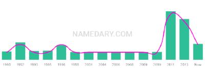 The popularity and usage trend of the name Sukhjot Over Time