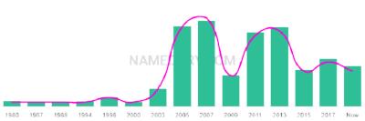 The popularity and usage trend of the name Sukhman Over Time