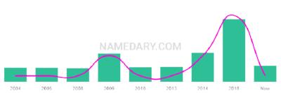 The popularity and usage trend of the name Sukhnoor Over Time