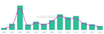 The popularity and usage trend of the name Sukhpreet Over Time