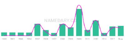 The popularity and usage trend of the name Sukhveer Over Time
