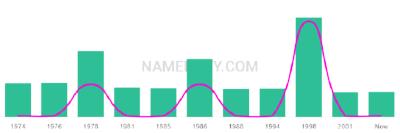 The popularity and usage trend of the name Sukhvinder Over Time