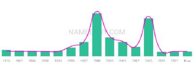 The popularity and usage trend of the name Sukhvir Over Time
