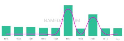 The popularity and usage trend of the name Sukhwinder Over Time