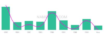 The popularity and usage trend of the name Suleima Over Time