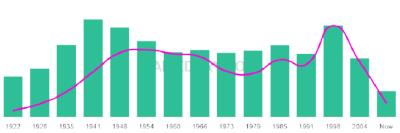 The popularity and usage trend of the name Sulema Over Time
