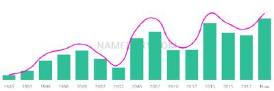 The popularity and usage trend of the name Suliman Over Time