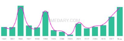 The popularity and usage trend of the name Sully Over Time