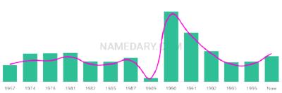 The popularity and usage trend of the name Sulma Over Time