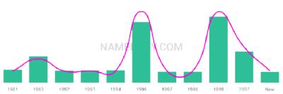 The popularity and usage trend of the name Sulman Over Time