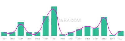 The popularity and usage trend of the name Sumeet Over Time