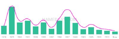 The popularity and usage trend of the name Sumer Over Time