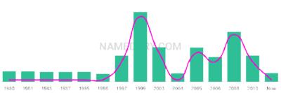 The popularity and usage trend of the name Sumit Over Time
