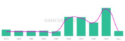 The popularity and usage trend of the name Suna Over Time