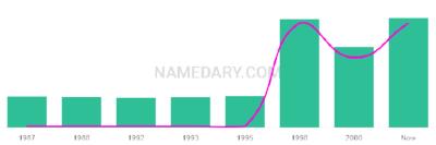 The popularity and usage trend of the name Sunah Over Time