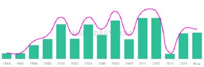 The popularity and usage trend of the name Sunaina Over Time