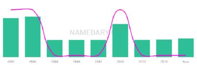 The popularity and usage trend of the name Sundance Over Time