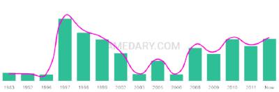 The popularity and usage trend of the name Sundas Over Time