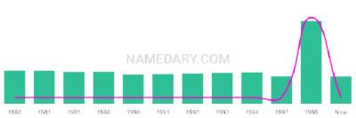 The popularity and usage trend of the name Suneet Over Time