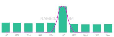 The popularity and usage trend of the name Sunia Over Time