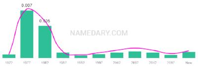 The popularity and usage trend of the name Sunshine Over Time