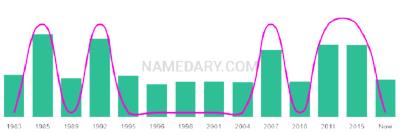 The popularity and usage trend of the name Supreet Over Time