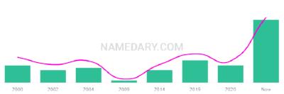 The popularity and usage trend of the name Supreme Over Time